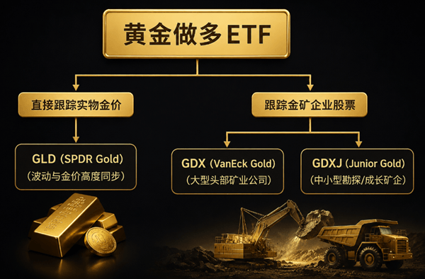 黄金做多ETF