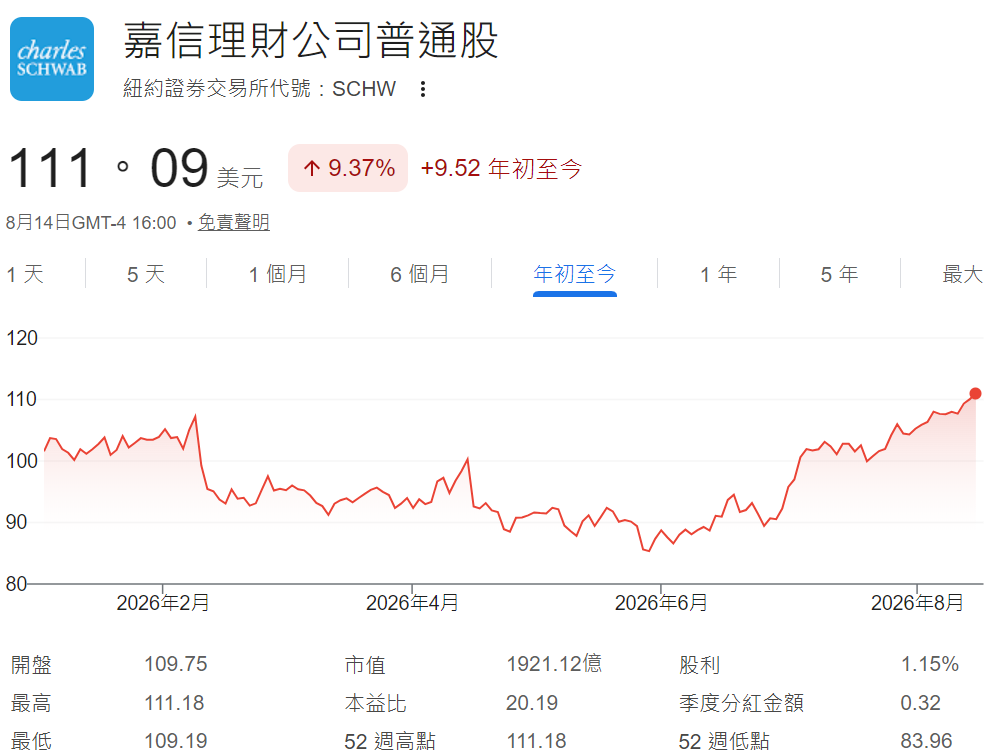 SCHW股價年初至今走勢 SCHW股價年初至今走勢