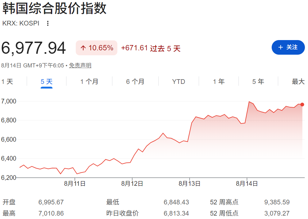 韩股休市（KOSPI指数）