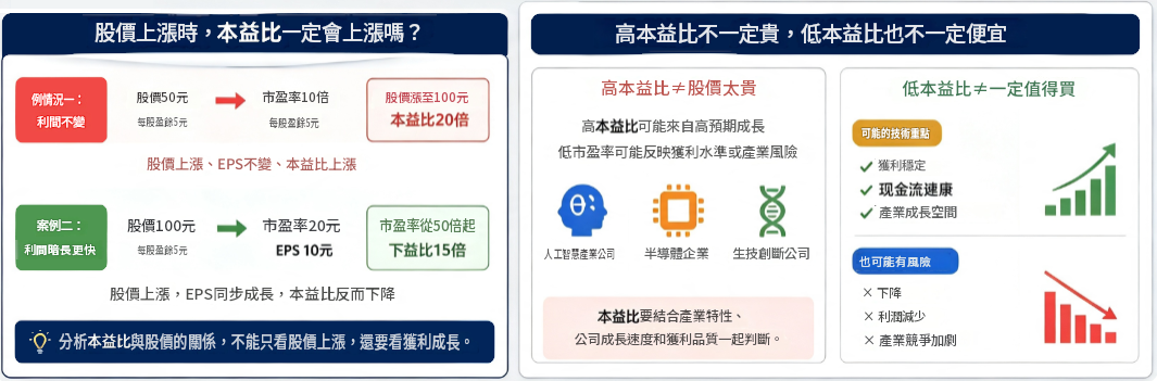 股價上漲,本益比的變化 股價上漲,本益比的變化