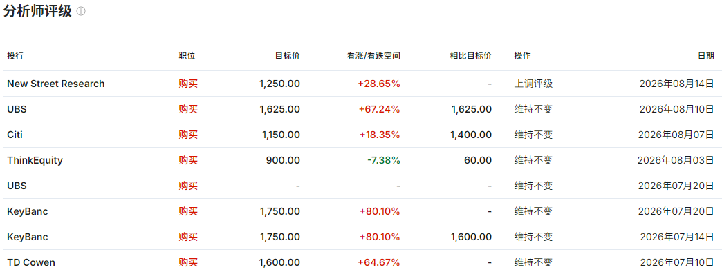 美光目标价上调