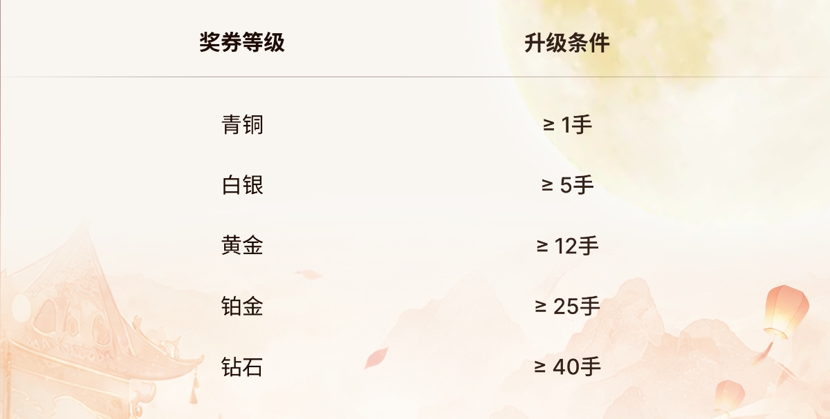 EBC奖券等级和升级条件