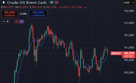 Gráfico de precios Brent Gráfico de precios Brent