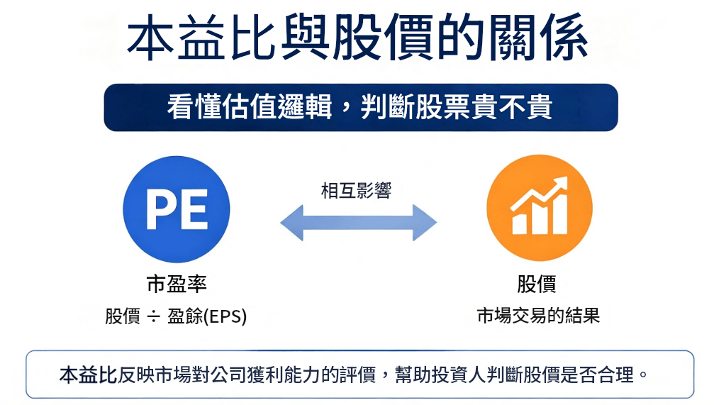 本益比與股價的關係 本益比與股價的關係