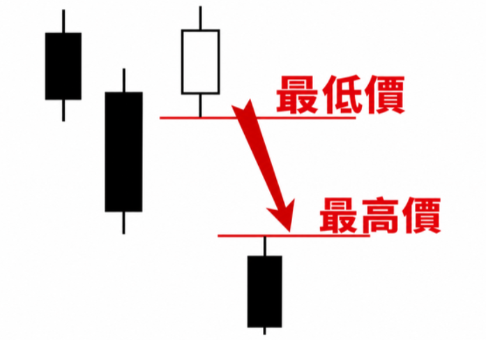 缺口理論-下跌缺口 缺口理論-下跌缺口
