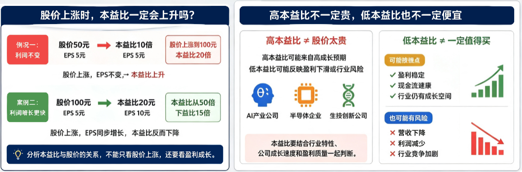 股价上涨，本益比的变化
