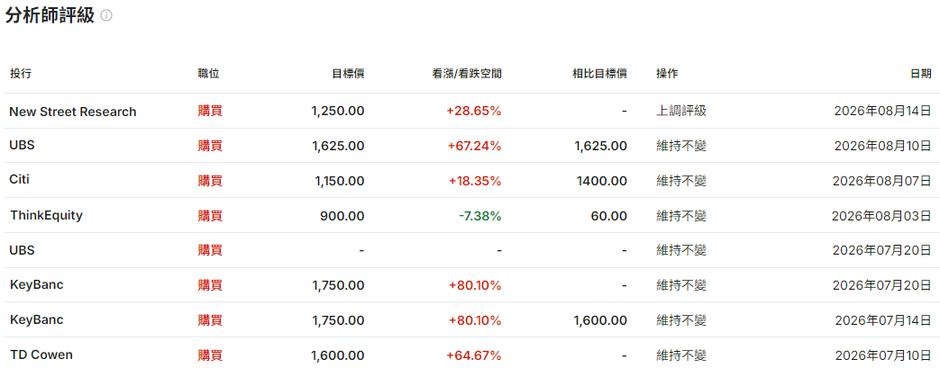 美光目標價上調 美光目標價上調