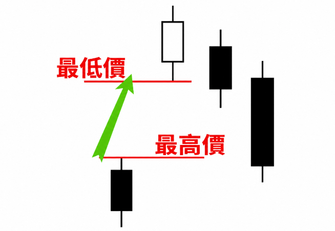 缺口理論-上升缺口