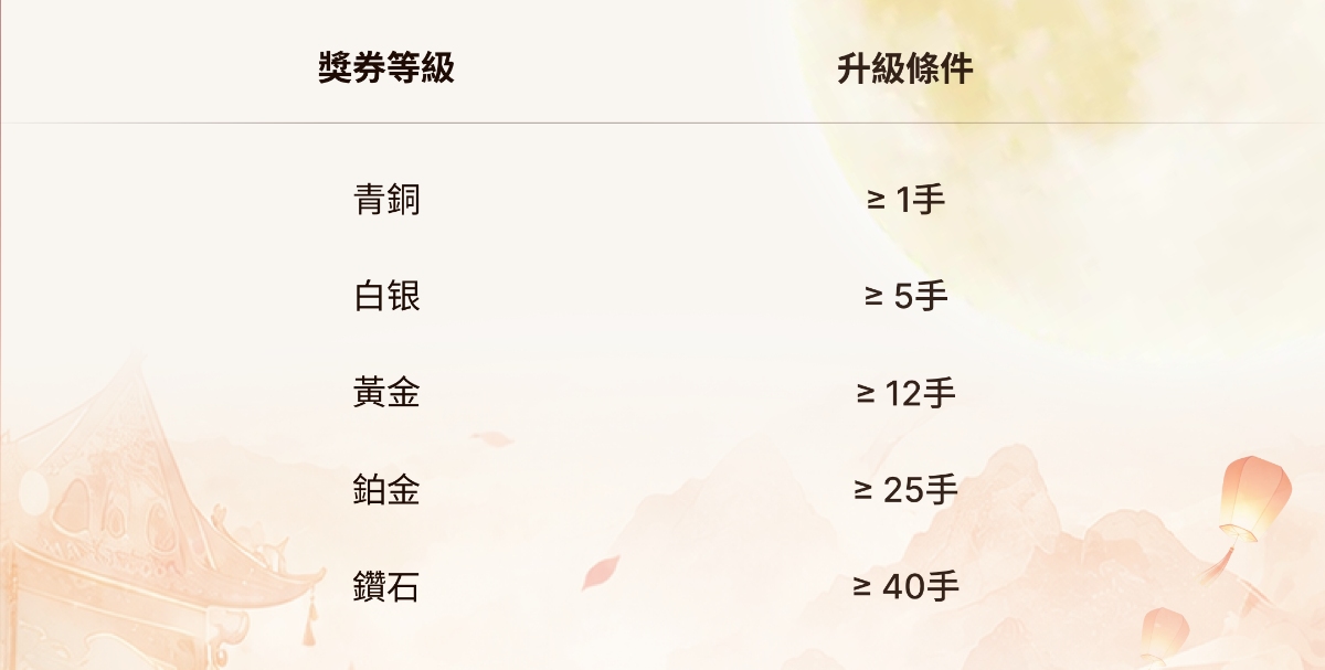 EBC獎券等級與升等條件