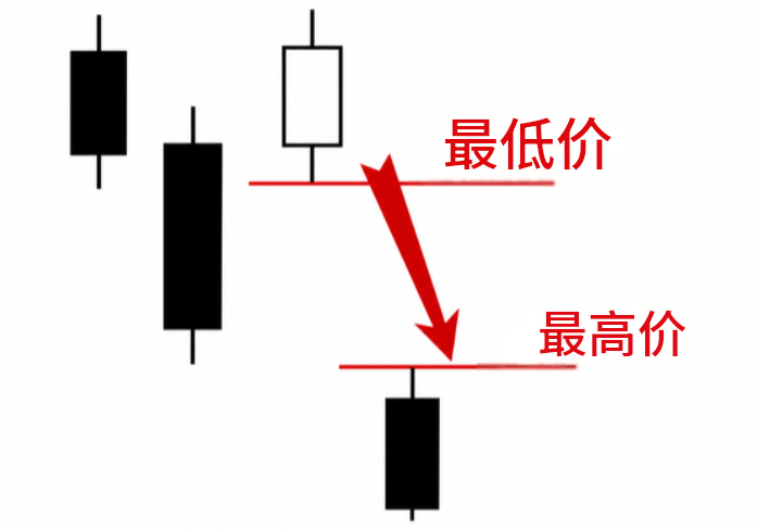 缺口理论-下跌缺口 缺口理论-下跌缺口
