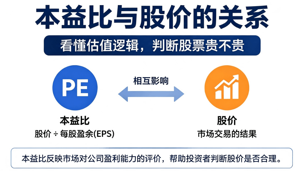 本益比与股价的关系
