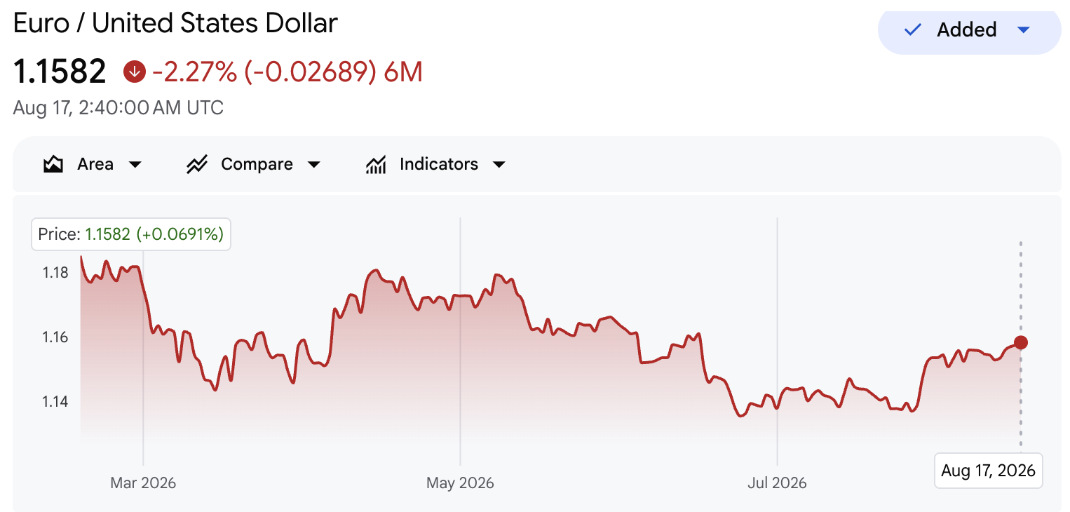Технический график EUR/USD с ключевыми уровнями поддержки и сопротивления