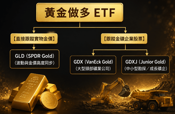 黃金做多ETF