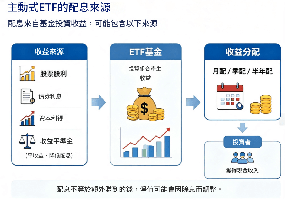 主動式ETF有配息嗎（配息來源）