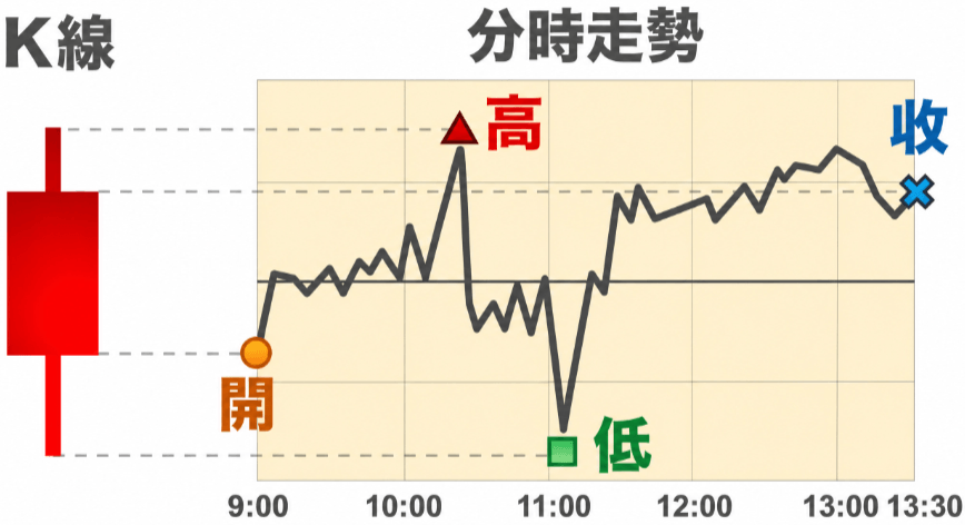 日線圖