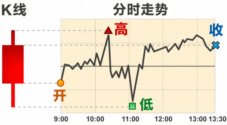 日线图 日线图