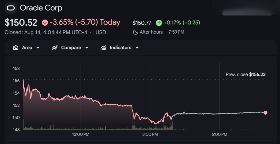 Gráfico de las acciones de Oracle