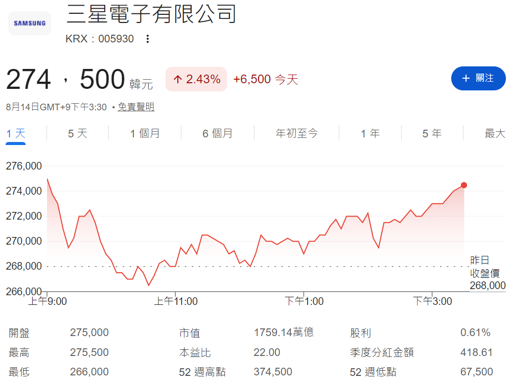 韓股休市（三星股價）