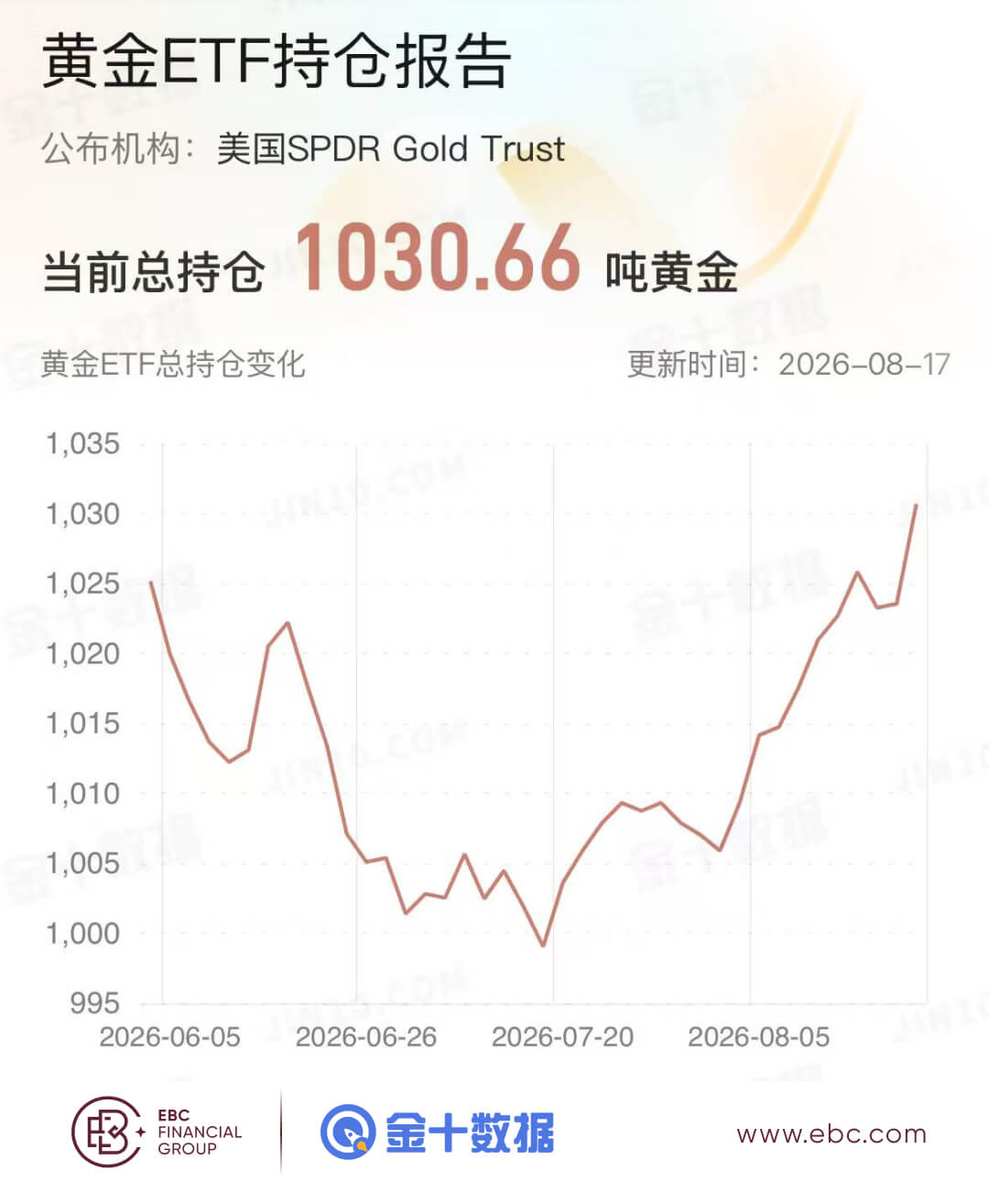 黄金ETF持仓报告