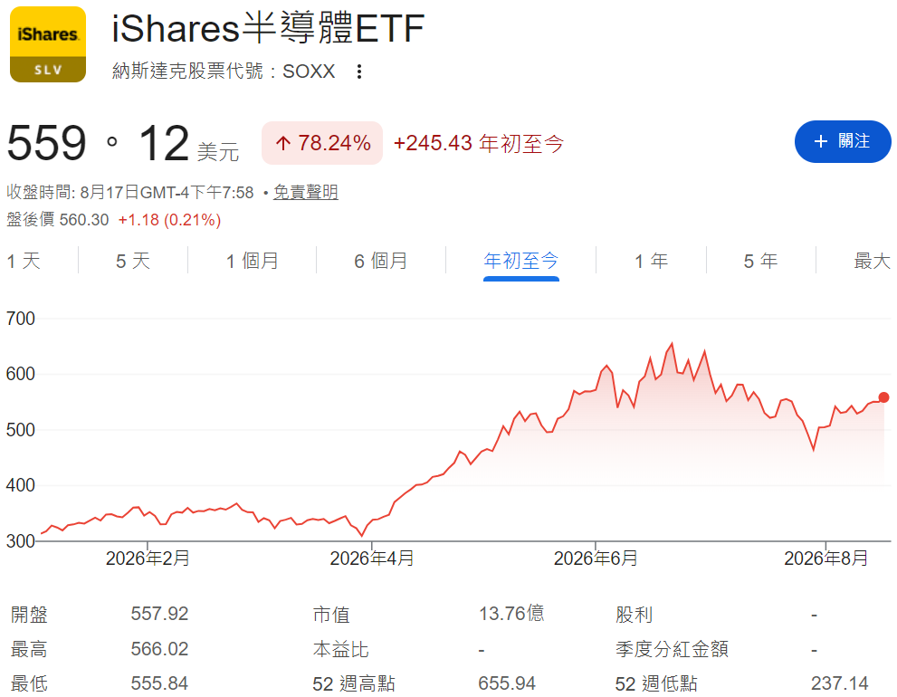 對沖基金（SOXX趨勢）