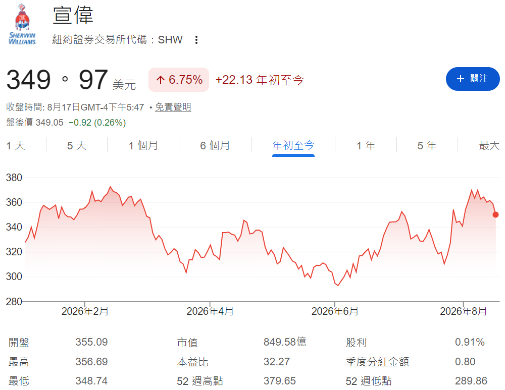 SHW股票年初至今走勢 SHW股票年初至今走勢
