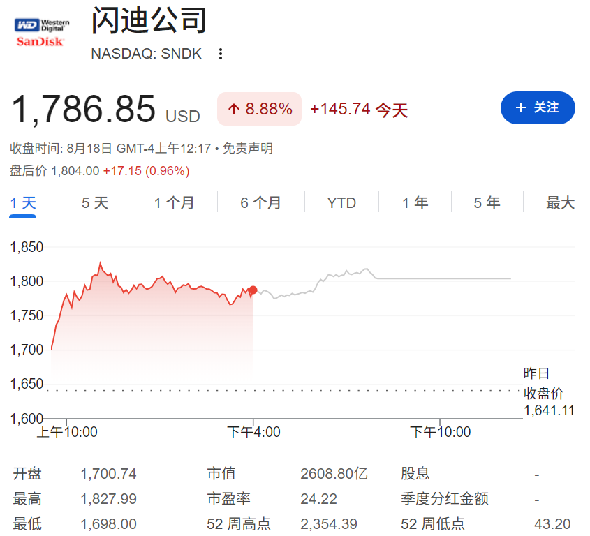 闪迪股价上涨原因 闪迪股价上涨原因