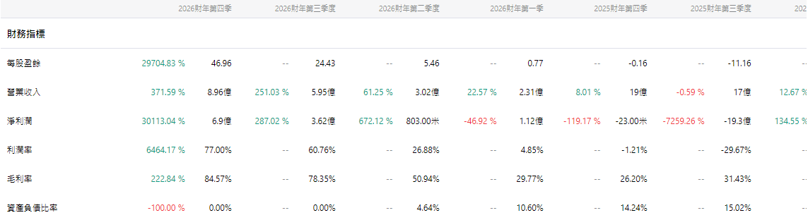 閃迪股價上漲原因（財務指標）
