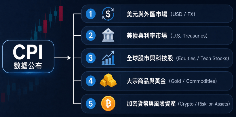 CPI數據影響資產