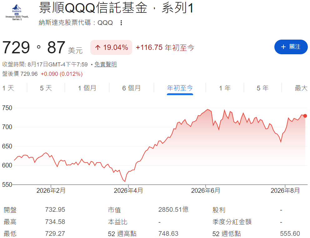 對沖基金（QQQ走勢）