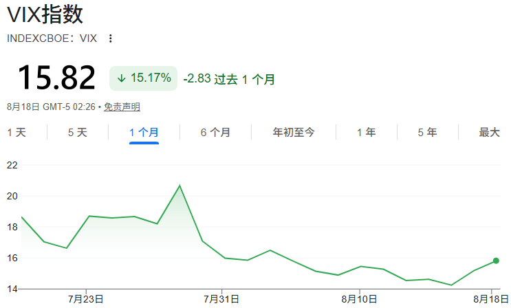VIX指数越低越好吗? VIX指数越低越好吗?