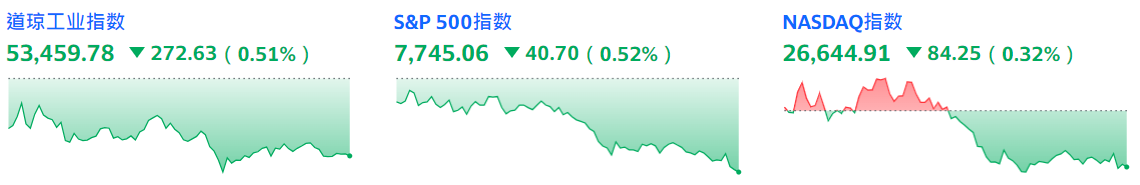 美股三大指数收跌