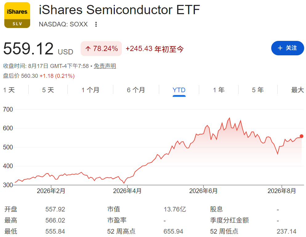 对冲基金（SOXX走势）