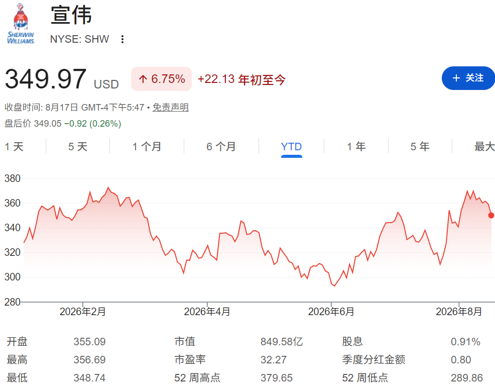 SHW股票年初至今走势