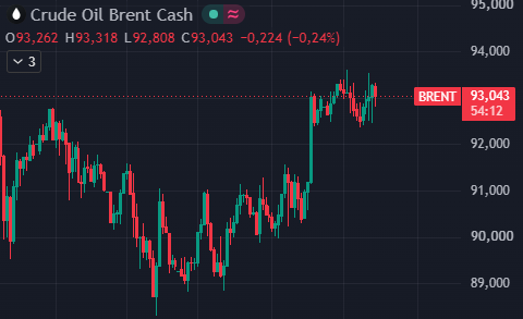 Gráfico de precios Brent Gráfico de precios Brent