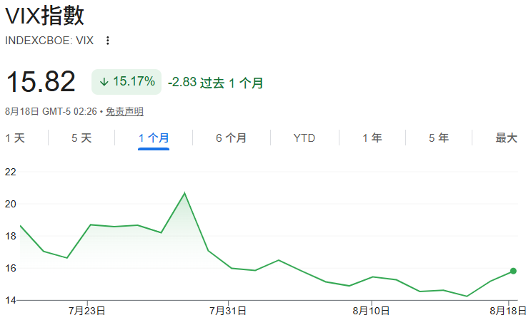 VIX指數越低越好嗎?