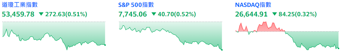 美股三大指數收跌