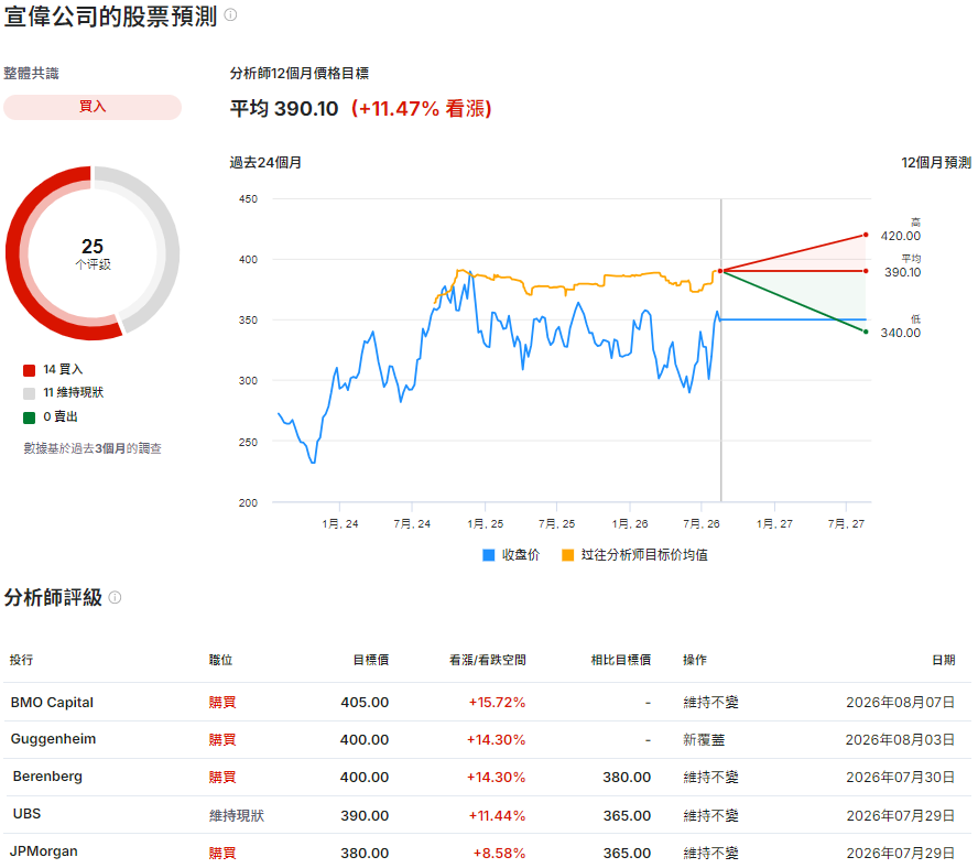 SHW股票預測