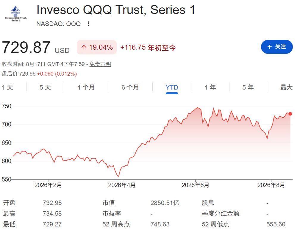 对冲基金（QQQ走势）