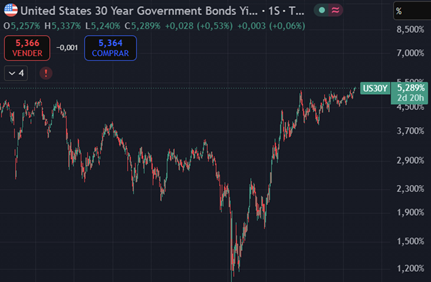 US30Y