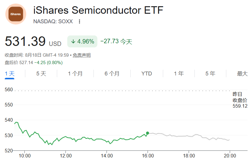 美股ETF SOXX当前价格走势