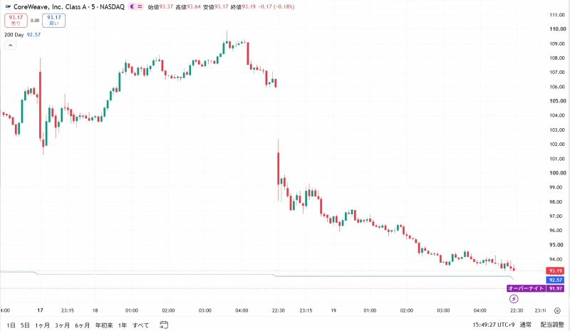 CoreWeave(CRWV)株価
