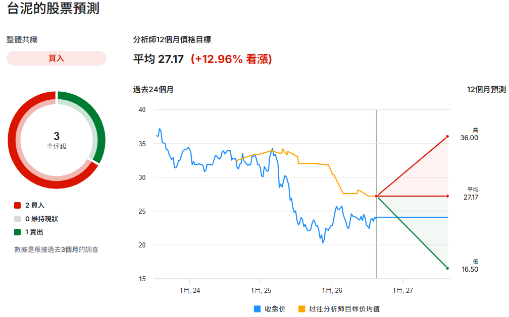 台泥股票目標價預測 台泥股票目標價預測