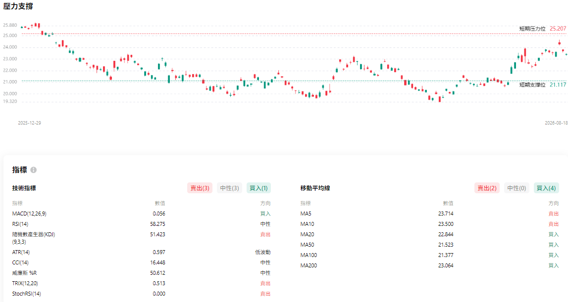 SONY股價技術分析 SONY股價技術分析