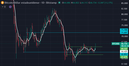 Gráfico de precios BTCUSD Gráfico de precios BTCUSD