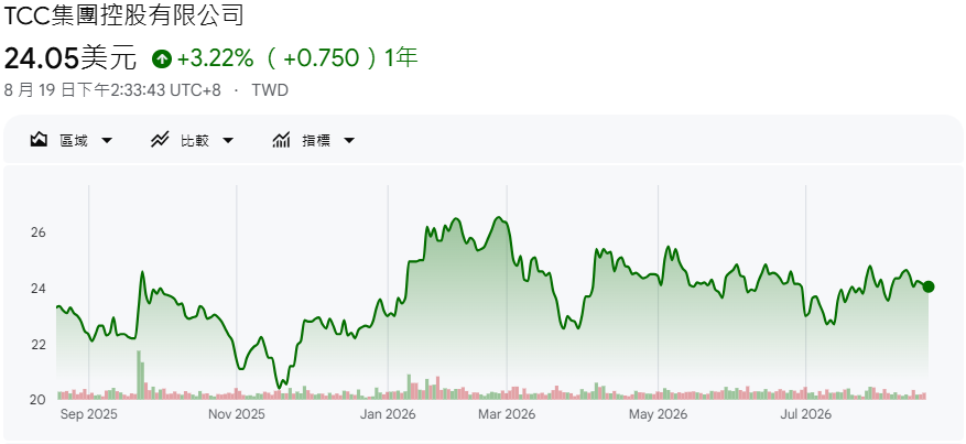 台泥股票近一年價格走勢 台泥股票近一年價格走勢