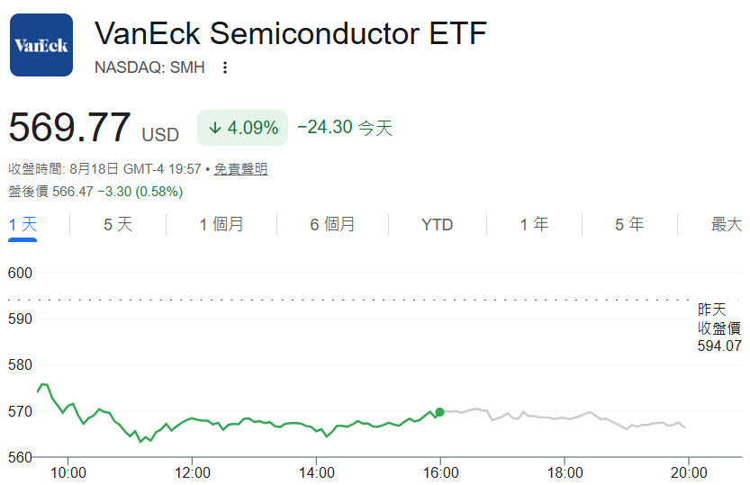 美股ETF SMH當前價格走勢