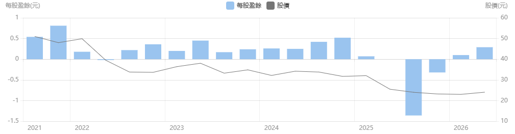 台泥EPS歷史走勢