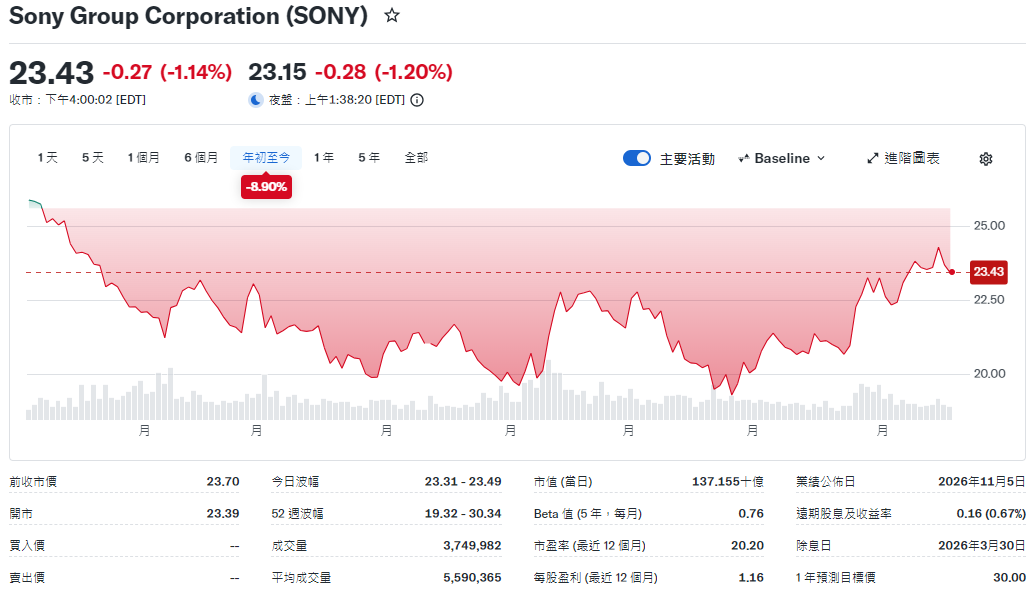 SONY股價過去一年的走勢 SONY股價過去一年的走勢