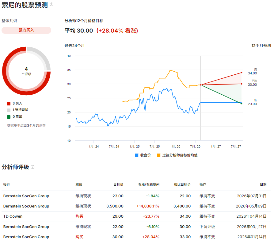SONY股票预测