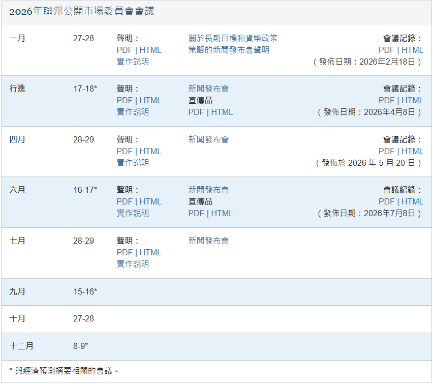 2026年美聯儲會議紀錄公佈時間紀錄 2026年美聯儲會議紀錄公佈時間紀錄